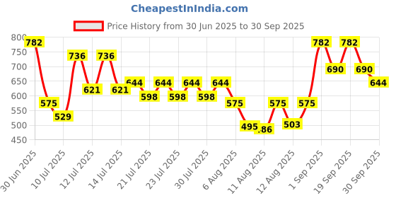 ajio.com presha Women Floral Fit And Flare Dress presha Price History Graph from 30 Jun 2025 to 30 Sep 2025