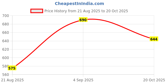 ajio.com presha Women Floral Print Fit & Flare Dress presha Price History Graph from 21 Aug 2025 to 20 Oct 2025