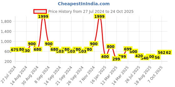 ajio.com indie picks Preshrunk Checked South Cotton Door Curtain indie picks Price History Graph from 27 Jul 2024 to 24 Oct 2025