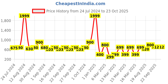 ajio.com indie picks Preshrunk South Cotton Checked Door Curtain indie picks Price History Graph from 24 Jul 2024 to 23 Oct 2025