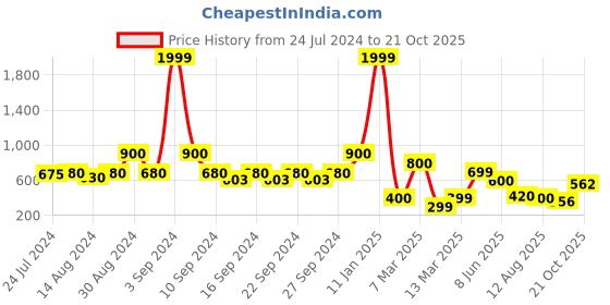 ajio.com indie picks Preshrunk South Cotton Door Curtain indie picks Price History Graph from 24 Jul 2024 to 21 Oct 2025