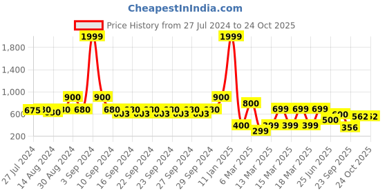 ajio.com indie picks Preshrunk South Cotton Door Curtain indie picks Price History Graph from 27 Jul 2024 to 24 Oct 2025