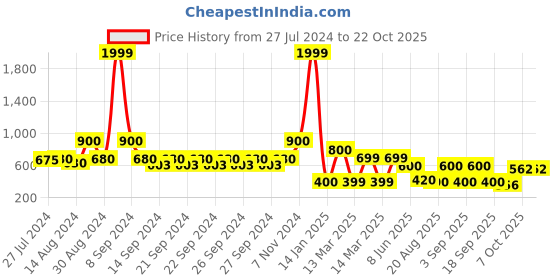 ajio.com indie picks Preshrunk South Cotton Door Curtain indie picks Price History Graph from 27 Jul 2024 to 21 Oct 2025