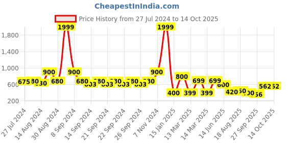 ajio.com indie picks Preshrunk South Cotton Stripe Door Curtain indie picks Price History Graph from 27 Jul 2024 to 13 Oct 2025