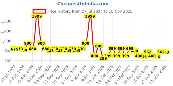 ajio.com indie picks Preshrunk South Cotton Stripe Door Curtain indie picks Price History Graph from 27 Jul 2024 to 10 Nov 2025