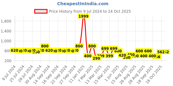 ajio.com indie picks Preshrunk South Cotton Striped Door Curtain indie picks Price History Graph from 9 Jul 2024 to 23 Oct 2025