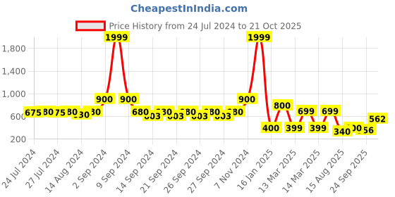 ajio.com indie picks Preshrunk South Cotton Striped Door Curtain indie picks Price History Graph from 24 Jul 2024 to 21 Oct 2025