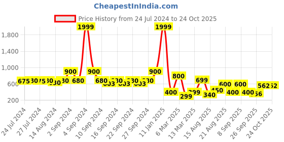 ajio.com indie picks Preshrunk South Cotton Striped Door Curtain indie picks Price History Graph from 24 Jul 2024 to 23 Oct 2025