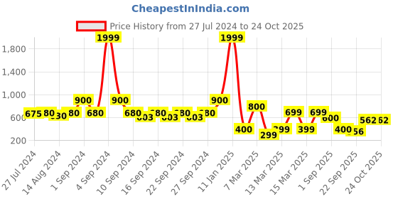 ajio.com indie picks Preshrunk South Cotton Striped Door Curtain indie picks Price History Graph from 27 Jul 2024 to 23 Oct 2025