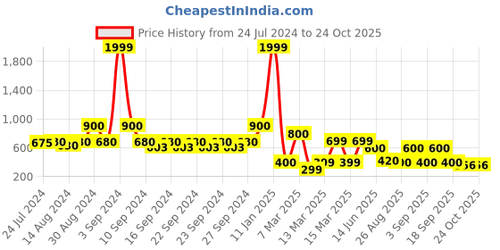 ajio.com indie picks Preshrunk South Cotton Striped Door Curtain indie picks Price History Graph from 24 Jul 2024 to 24 Oct 2025