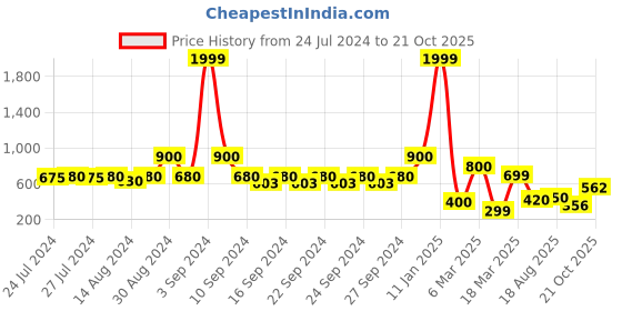 ajio.com indie picks Preshrunk South Cotton Striped Door Curtain indie picks Price History Graph from 24 Jul 2024 to 21 Oct 2025