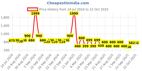 ajio.com indie picks Preshrunk South Cotton Striped Door Curtain indie picks Price History Graph from 24 Jul 2024 to 21 Oct 2025