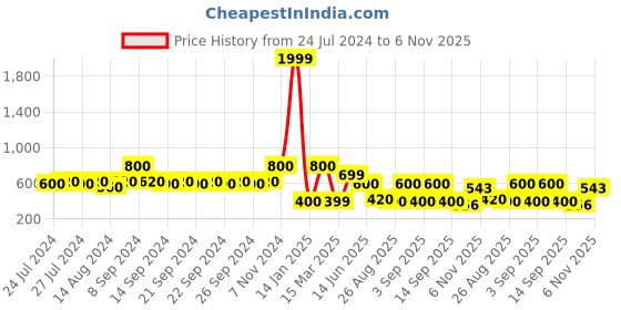 ajio.com indie picks Preshrunk South Cotton Striped Door Curtain indie picks Price History Graph from 24 Jul 2024 to 6 Nov 2025