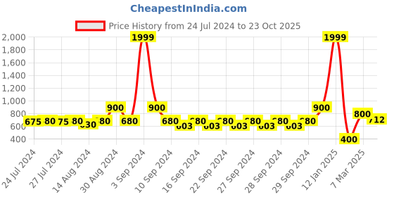 ajio.com indie picks Preshrunk South Cotton Striped Door Curtain indie picks Price History Graph from 24 Jul 2024 to 23 Oct 2025