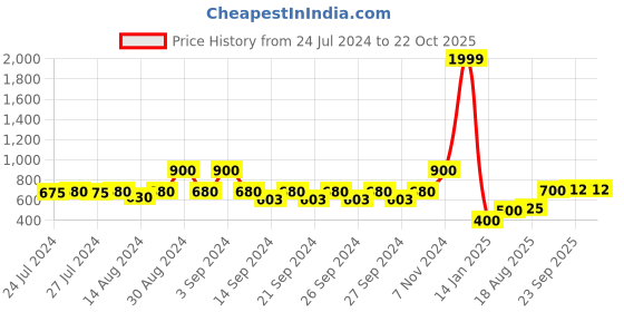 ajio.com indie picks Preshrunk South Cotton Striped Door Curtain indie picks Price History Graph from 24 Jul 2024 to 21 Oct 2025