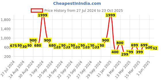 ajio.com indie picks Preshrunk South Cotton Striped Door Curtain indie picks Price History Graph from 27 Jul 2024 to 23 Oct 2025