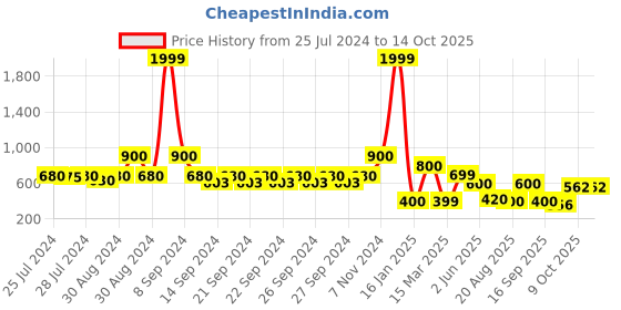 ajio.com indie picks Preshrunk South Cotton Striped Door Curtain indie picks Price History Graph from 25 Jul 2024 to 13 Oct 2025