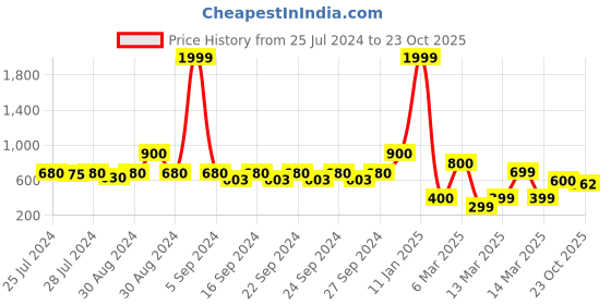 ajio.com indie picks Preshrunk South Cotton Striped Door Curtain indie picks Price History Graph from 25 Jul 2024 to 23 Oct 2025