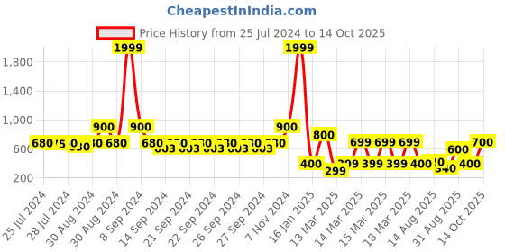 ajio.com indie picks Preshrunk South Cotton Striped Door Curtain indie picks Price History Graph from 25 Jul 2024 to 14 Oct 2025