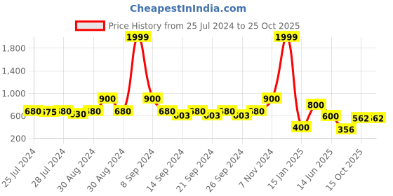 ajio.com indie picks Preshrunk South Cotton Striped Door Curtain indie picks Price History Graph from 25 Jul 2024 to 24 Oct 2025