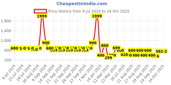 ajio.com indie picks Preshrunk Striped South Cotton Door Curtain indie picks Price History Graph from 9 Jul 2024 to 23 Oct 2025