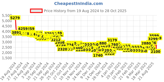 ajio.com puma Pressing IV Football Shoes puma Price History Graph from 19 Aug 2024 to 26 Oct 2025