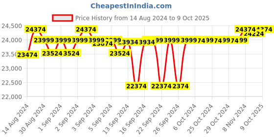 ajio.com presto Abstract Hand Tufted Wool Carpet presto Price History Graph from 14 Aug 2024 to 9 Oct 2025