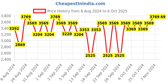 ajio.com presto Abstract Hand Tufted Wool Carpet presto Price History Graph from 8 Aug 2024 to 5 Oct 2025