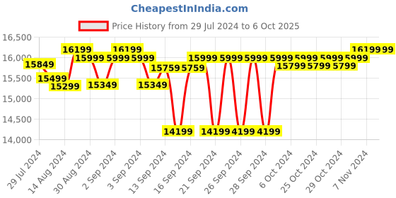 ajio.com presto Abstract Pattern Carpet presto Price History Graph from 29 Jul 2024 to 5 Oct 2025