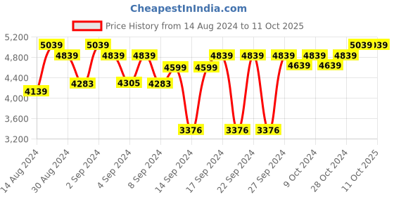 ajio.com presto Abstract Pattern Carpet presto Price History Graph from 14 Aug 2024 to 11 Oct 2025