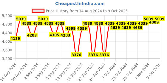 ajio.com presto Abstract Pattern Carpet presto Price History Graph from 14 Aug 2024 to 9 Oct 2025