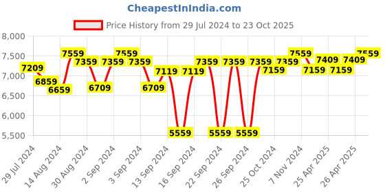 ajio.com presto Abstract Print Anti-Skid Carpet presto Price History Graph from 29 Jul 2024 to 23 Oct 2025