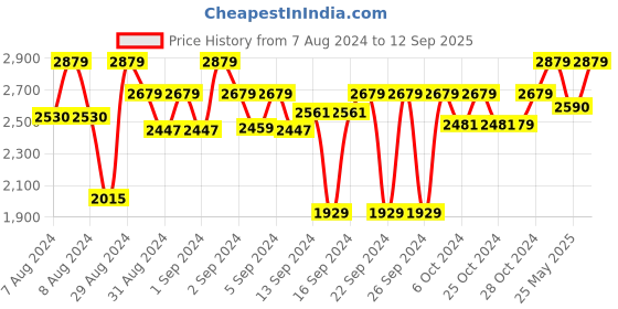 ajio.com presto Abstract Print Hand Tufted Runner presto Price History Graph from 7 Aug 2024 to 12 Sep 2025