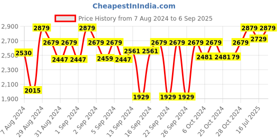 ajio.com presto Abstract Print Runner presto Price History Graph from 7 Aug 2024 to 6 Sep 2025