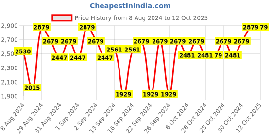 ajio.com presto Abstract Rectangular Shaped Carpet presto Price History Graph from 8 Aug 2024 to 12 Oct 2025