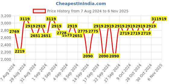 ajio.com presto Baseball Shaped Anti-Skid Carpet 3' x 3' presto Price History Graph from 7 Aug 2024 to 6 Nov 2025