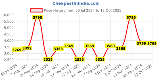 ajio.com presto Chevron Hand Tufted Carpet 2' x 5' presto Price History Graph from 30 Jul 2024 to 12 Oct 2025