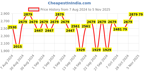 ajio.com presto Chevron Pattern Polyester Carpet presto Price History Graph from 7 Aug 2024 to 4 Nov 2025