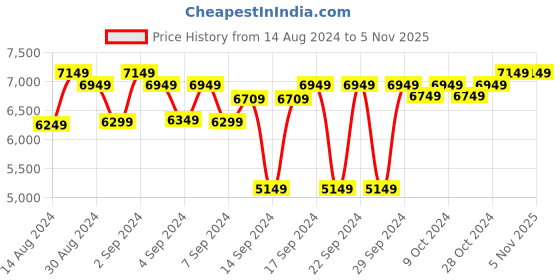 ajio.com presto Chevron Pattern Tufted Wool Carpet presto Price History Graph from 14 Aug 2024 to 4 Nov 2025
