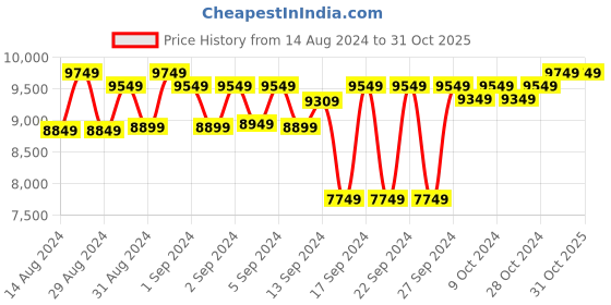 ajio.com presto Chevron Pattern Tufted Wool Carpet presto Price History Graph from 14 Aug 2024 to 31 Oct 2025