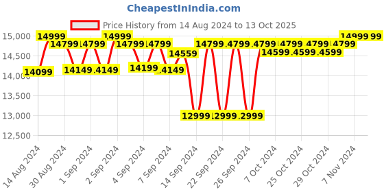 ajio.com presto Floral Hand Tufted Carpet 5' x 7' presto Price History Graph from 14 Aug 2024 to 13 Oct 2025