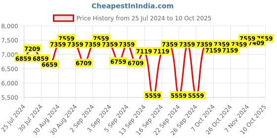 ajio.com presto Floral Pattern Carpet presto Price History Graph from 25 Jul 2024 to 10 Oct 2025