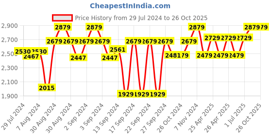 ajio.com presto Floral Pattern Rectangular Carpet presto Price History Graph from 29 Jul 2024 to 26 Oct 2025