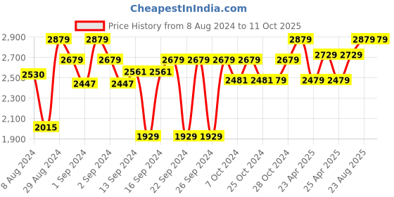 ajio.com presto Floral Pattern Rectangular Carpet presto Price History Graph from 8 Aug 2024 to 11 Oct 2025