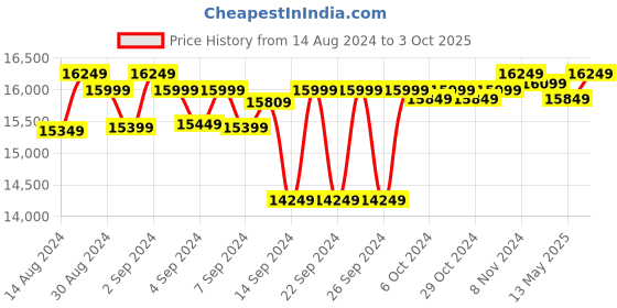 ajio.com presto Floral Pattern Tufted Wool Carpet presto Price History Graph from 14 Aug 2024 to 3 Oct 2025