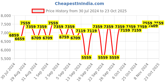 ajio.com presto Floral Print Ant-Skid Carpet presto Price History Graph from 30 Jul 2024 to 23 Oct 2025