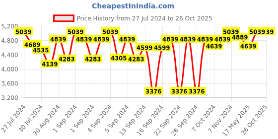 ajio.com presto Floral Print Anti-Skid Carpet presto Price History Graph from 27 Jul 2024 to 26 Oct 2025