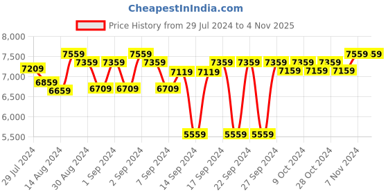 ajio.com presto Floral Print Anti-Skid Carpet presto Price History Graph from 29 Jul 2024 to 3 Nov 2025