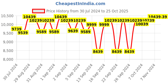 ajio.com presto Floral Print Anti-Skid Carpet presto Price History Graph from 30 Jul 2024 to 24 Oct 2025