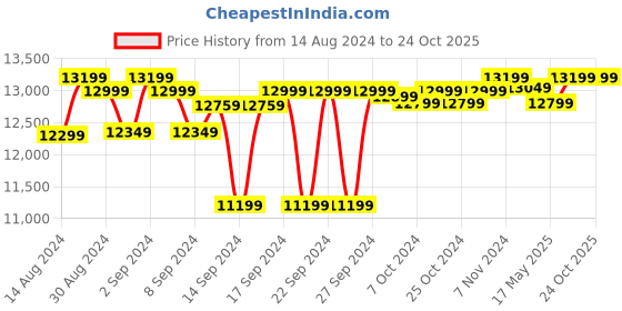 ajio.com presto Floral Print Hand-Knotted Carpet presto Price History Graph from 14 Aug 2024 to 23 Oct 2025
